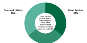 How Credit Utilization Affects Your Score