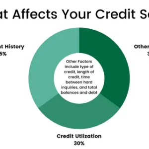 How Credit Utilization Affects Your Score